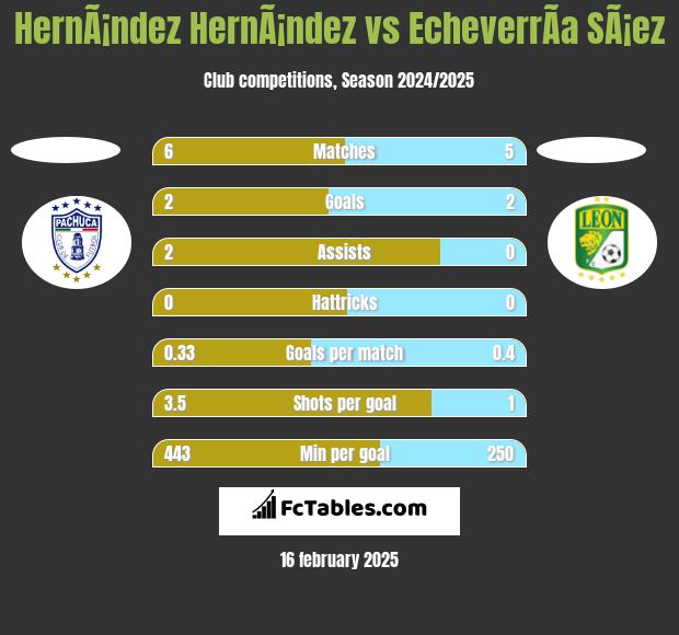 HernÃ¡ndez HernÃ¡ndez vs EcheverrÃ­a SÃ¡ez h2h player stats