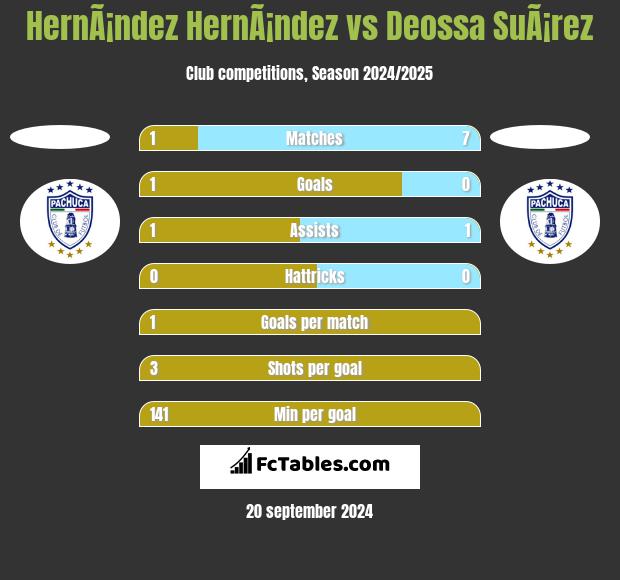 HernÃ¡ndez HernÃ¡ndez vs Deossa SuÃ¡rez h2h player stats