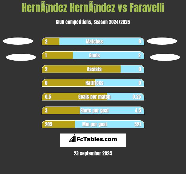 HernÃ¡ndez HernÃ¡ndez vs Faravelli h2h player stats