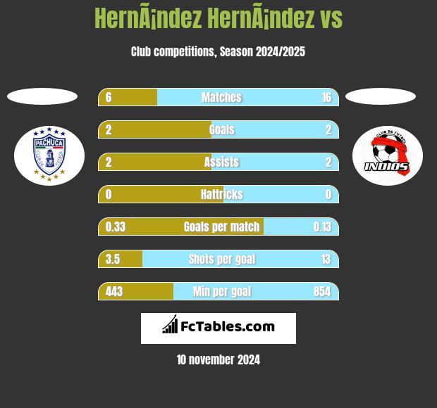 HernÃ¡ndez HernÃ¡ndez vs  h2h player stats