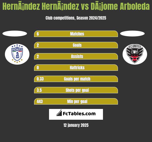 HernÃ¡ndez HernÃ¡ndez vs DÃ¡jome Arboleda h2h player stats