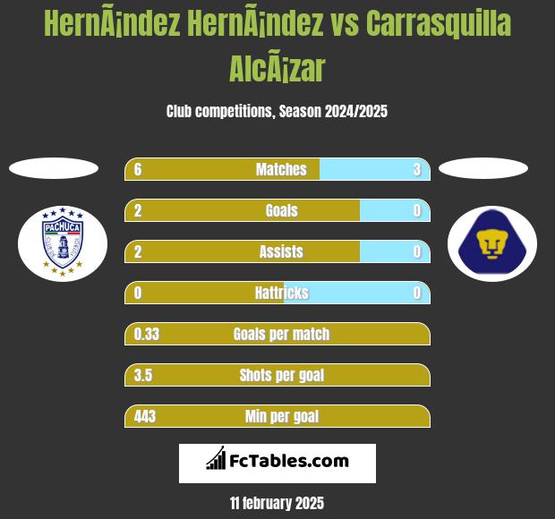 HernÃ¡ndez HernÃ¡ndez vs Carrasquilla AlcÃ¡zar h2h player stats