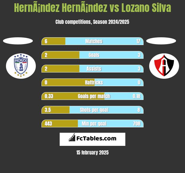 HernÃ¡ndez HernÃ¡ndez vs Lozano Silva h2h player stats