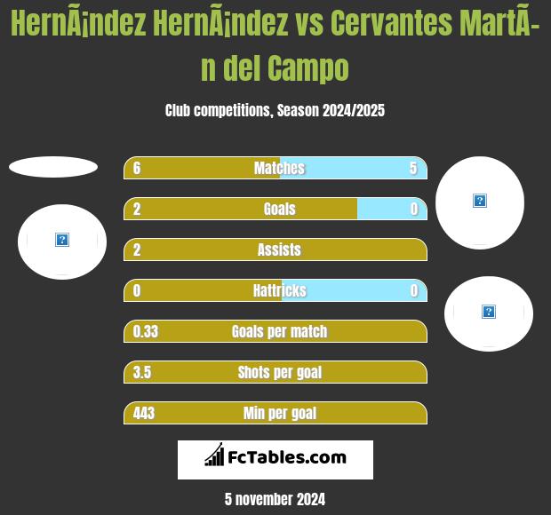 HernÃ¡ndez HernÃ¡ndez vs Cervantes MartÃ­n del Campo h2h player stats