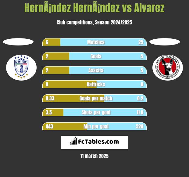 HernÃ¡ndez HernÃ¡ndez vs Alvarez h2h player stats