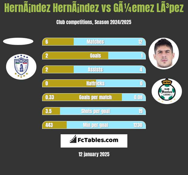 HernÃ¡ndez HernÃ¡ndez vs GÃ¼emez LÃ³pez h2h player stats