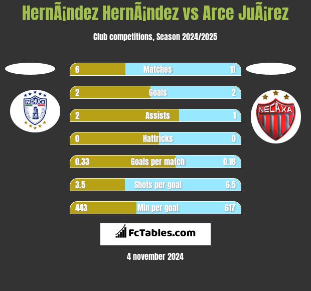 HernÃ¡ndez HernÃ¡ndez vs Arce JuÃ¡rez h2h player stats