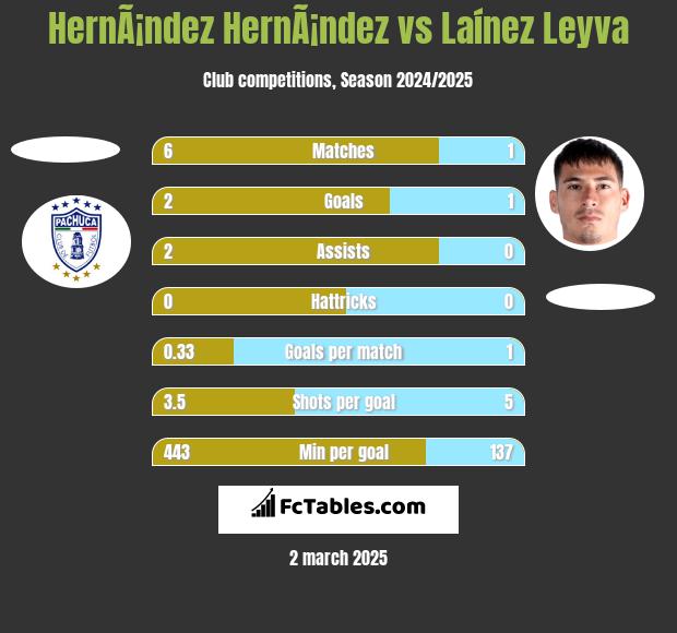 HernÃ¡ndez HernÃ¡ndez vs Laínez Leyva h2h player stats