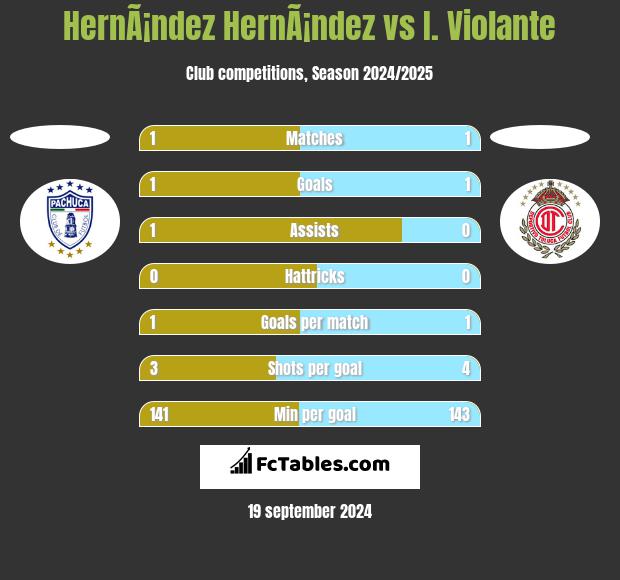 HernÃ¡ndez HernÃ¡ndez vs I. Violante h2h player stats