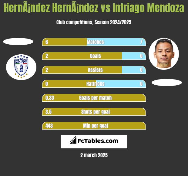 HernÃ¡ndez HernÃ¡ndez vs Intriago Mendoza h2h player stats