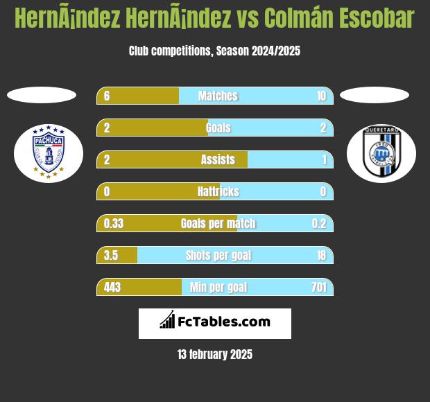 HernÃ¡ndez HernÃ¡ndez vs Colmán Escobar h2h player stats