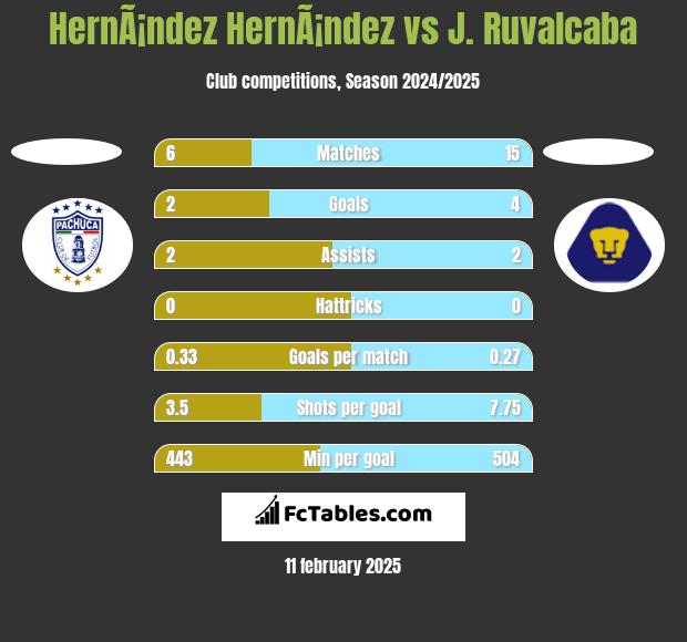 HernÃ¡ndez HernÃ¡ndez vs J. Ruvalcaba h2h player stats