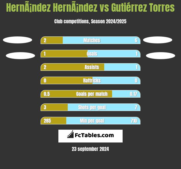 HernÃ¡ndez HernÃ¡ndez vs Gutiérrez Torres h2h player stats