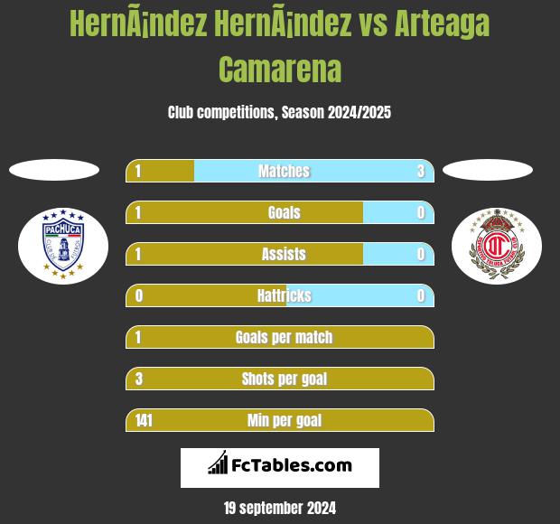 HernÃ¡ndez HernÃ¡ndez vs Arteaga Camarena h2h player stats