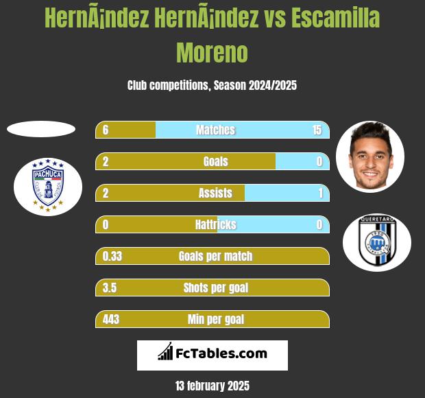 HernÃ¡ndez HernÃ¡ndez vs Escamilla Moreno h2h player stats