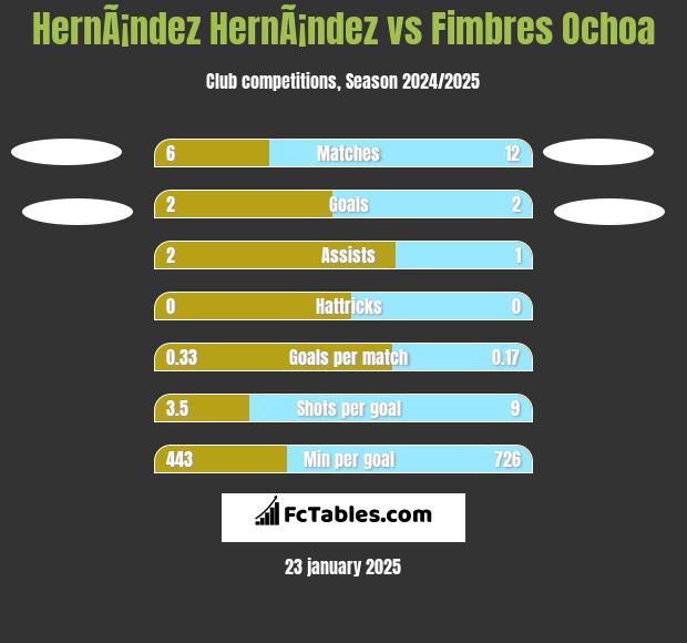 HernÃ¡ndez HernÃ¡ndez vs Fimbres Ochoa h2h player stats