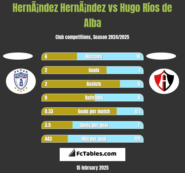 HernÃ¡ndez HernÃ¡ndez vs Hugo Ríos de Alba h2h player stats