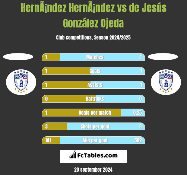 HernÃ¡ndez HernÃ¡ndez vs de Jesús González Ojeda h2h player stats