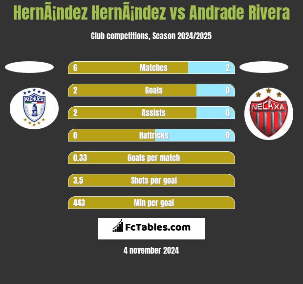 HernÃ¡ndez HernÃ¡ndez vs Andrade Rivera h2h player stats