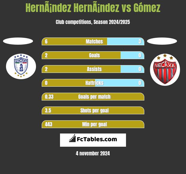 HernÃ¡ndez HernÃ¡ndez vs Gómez h2h player stats