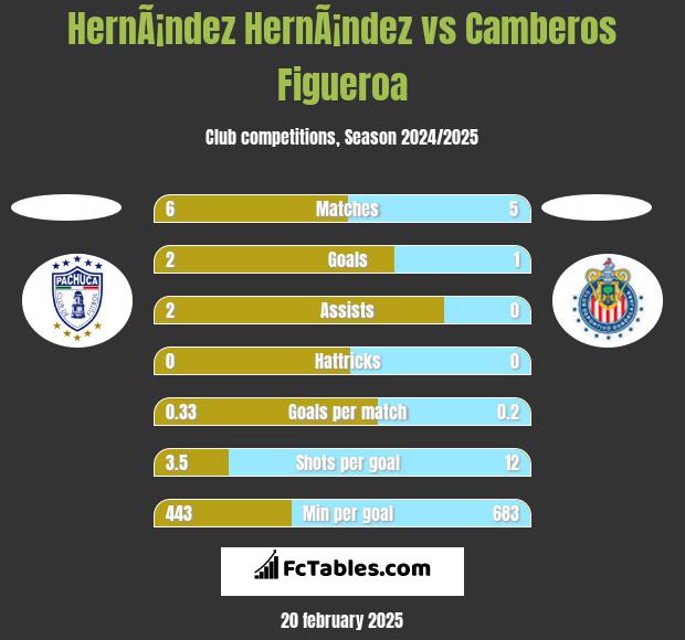 HernÃ¡ndez HernÃ¡ndez vs Camberos Figueroa h2h player stats