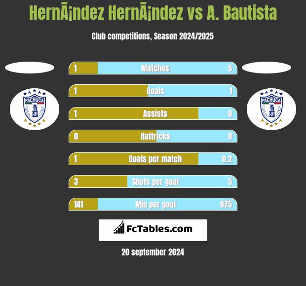 HernÃ¡ndez HernÃ¡ndez vs A. Bautista h2h player stats