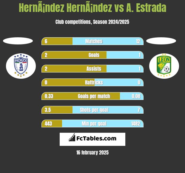 HernÃ¡ndez HernÃ¡ndez vs A. Estrada h2h player stats