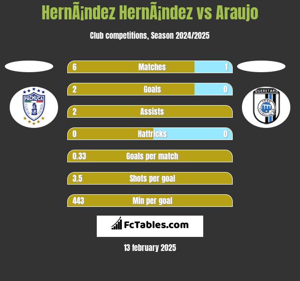 HernÃ¡ndez HernÃ¡ndez vs Araujo h2h player stats