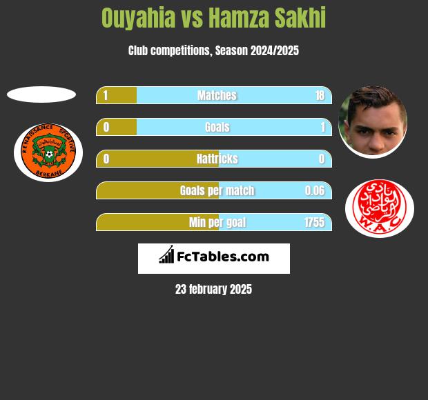 Ouyahia vs Hamza Sakhi h2h player stats