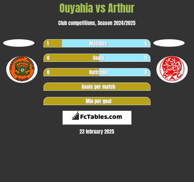 Ouyahia vs Arthur h2h player stats