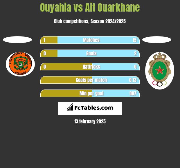 Ouyahia vs Ait Ouarkhane h2h player stats