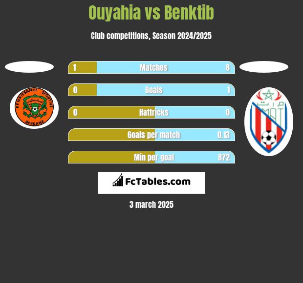 Ouyahia vs Benktib h2h player stats