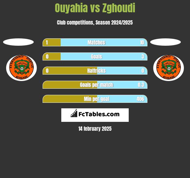 Ouyahia vs Zghoudi h2h player stats