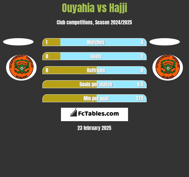 Ouyahia vs Hajji h2h player stats