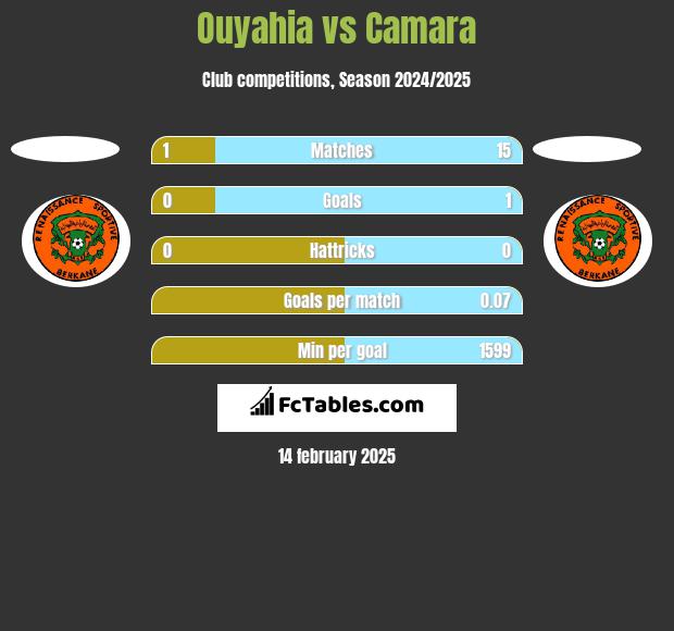 Ouyahia vs Camara h2h player stats