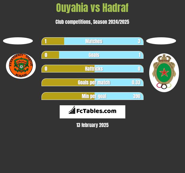 Ouyahia vs Hadraf h2h player stats