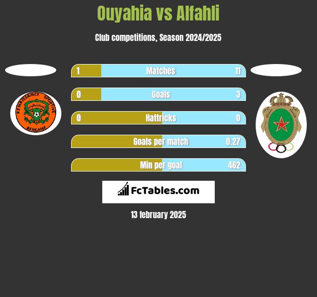 Ouyahia vs Alfahli h2h player stats