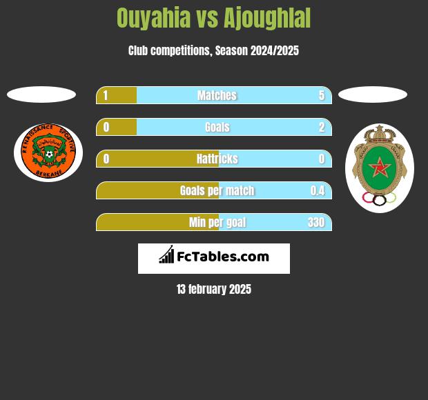 Ouyahia vs Ajoughlal h2h player stats