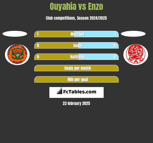 Ouyahia vs Enzo h2h player stats