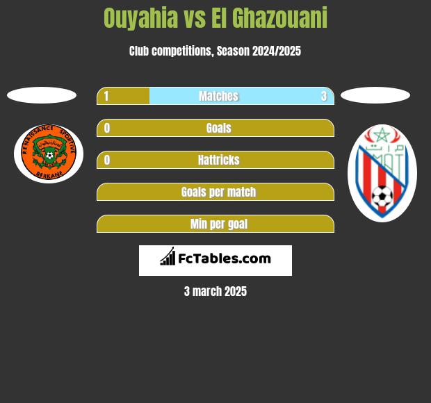 Ouyahia vs El Ghazouani h2h player stats