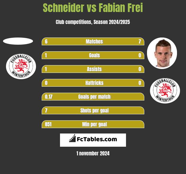 Schneider vs Fabian Frei h2h player stats