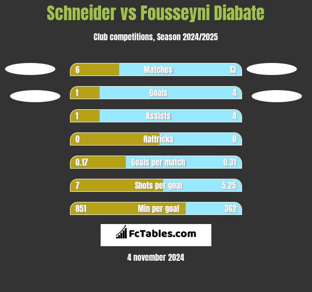 Schneider vs Fousseyni Diabate h2h player stats