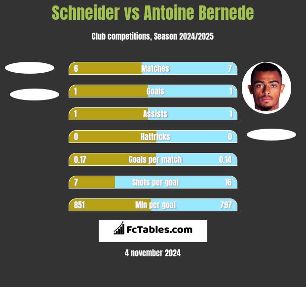 Schneider vs Antoine Bernede h2h player stats