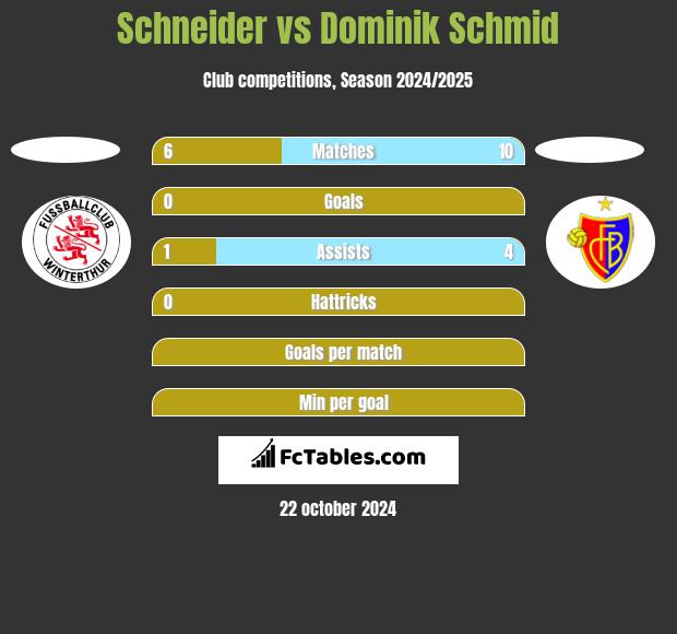 Schneider vs Dominik Schmid h2h player stats