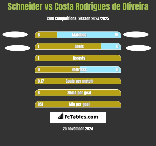 Schneider vs Costa Rodrigues de Oliveira h2h player stats