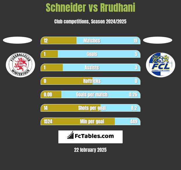 Schneider vs Rrudhani h2h player stats