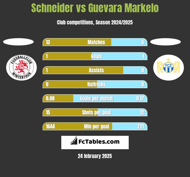 Schneider vs Guevara Markelo h2h player stats