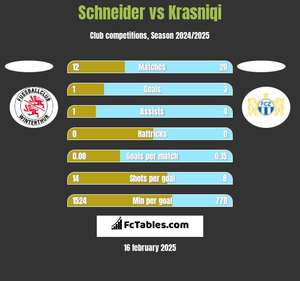 Schneider vs Krasniqi h2h player stats