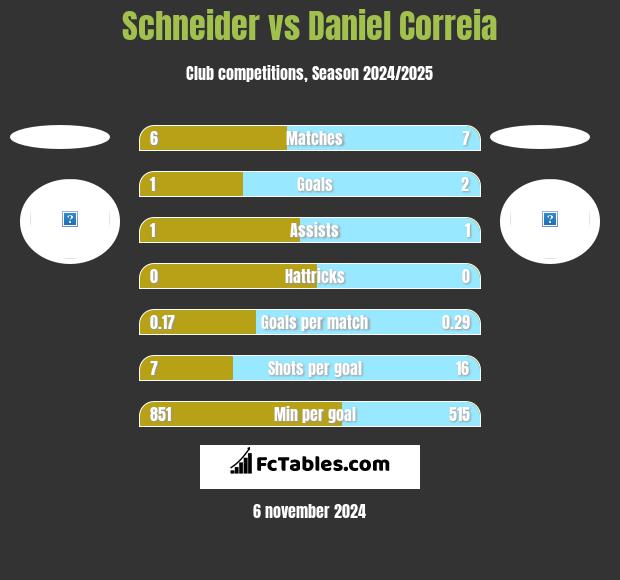 Schneider vs Daniel Correia h2h player stats