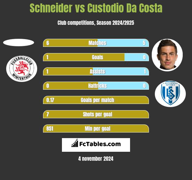 Schneider vs Custodio Da Costa h2h player stats